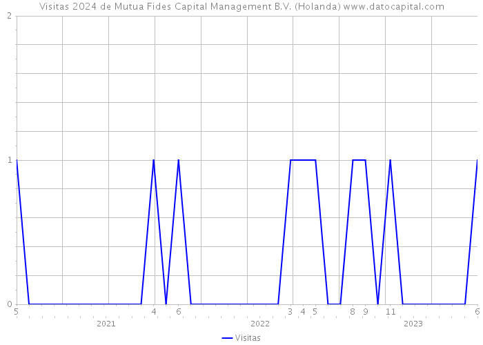 Visitas 2024 de Mutua Fides Capital Management B.V. (Holanda) 