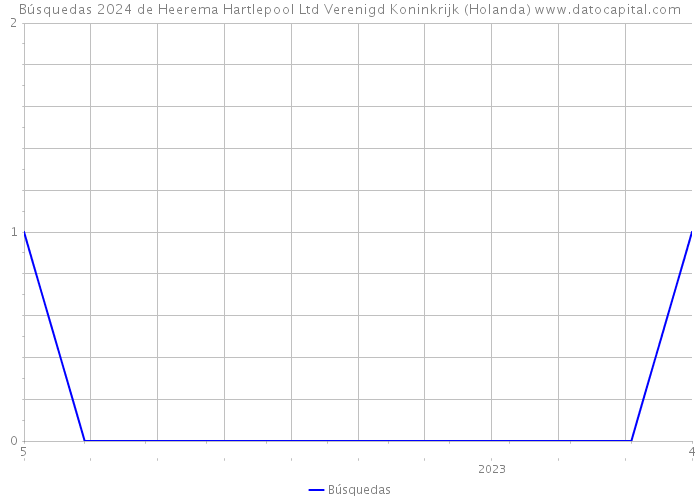 Búsquedas 2024 de Heerema Hartlepool Ltd Verenigd Koninkrijk (Holanda) 