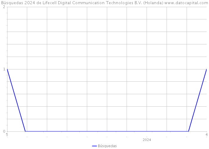 Búsquedas 2024 de Lifecell Digital Communication Technologies B.V. (Holanda) 