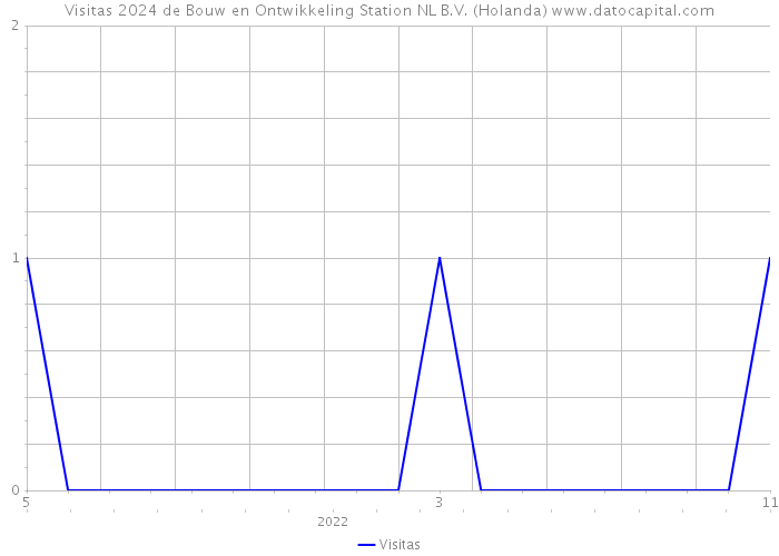 Visitas 2024 de Bouw en Ontwikkeling Station NL B.V. (Holanda) 