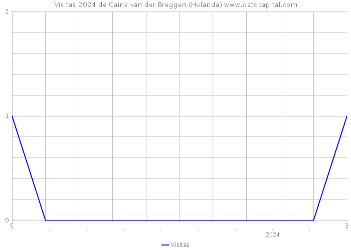 Visitas 2024 de Caine van der Breggen (Holanda) 