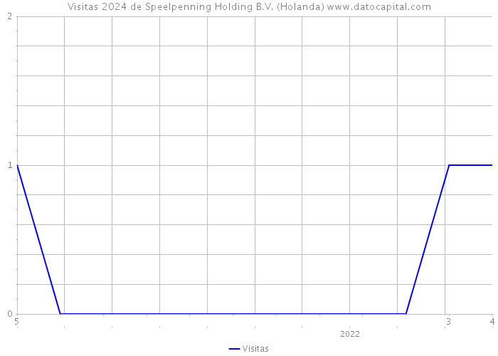 Visitas 2024 de Speelpenning Holding B.V. (Holanda) 