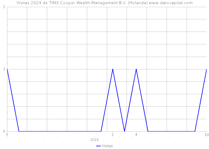 Visitas 2024 de TIMS Cooper Wealth Management B.V. (Holanda) 
