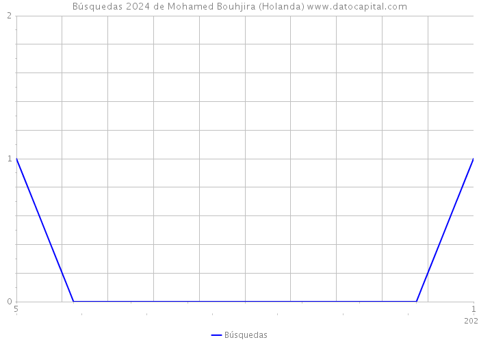Búsquedas 2024 de Mohamed Bouhjira (Holanda) 