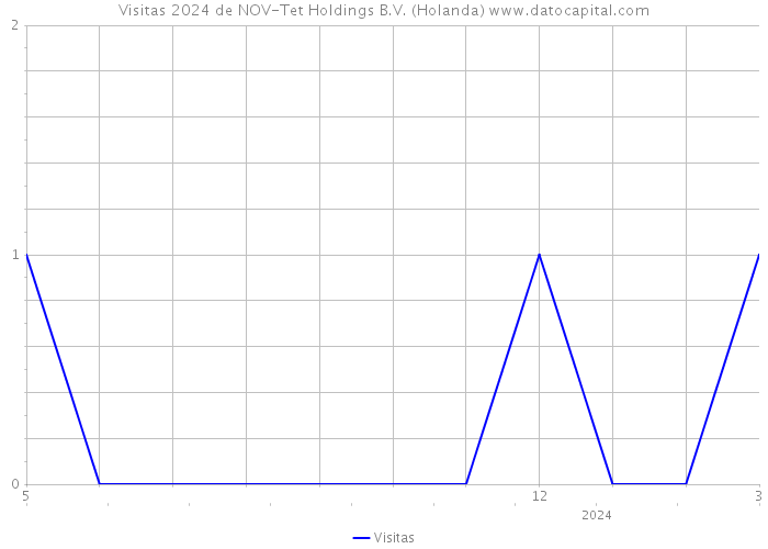 Visitas 2024 de NOV-Tet Holdings B.V. (Holanda) 