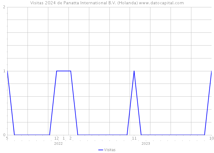 Visitas 2024 de Panatta International B.V. (Holanda) 