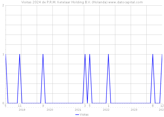 Visitas 2024 de P.R.M. Ketelaar Holding B.V. (Holanda) 