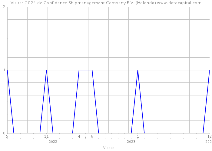 Visitas 2024 de Confidence Shipmanagement Company B.V. (Holanda) 