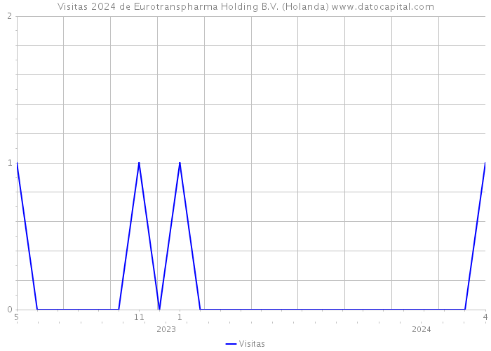 Visitas 2024 de Eurotranspharma Holding B.V. (Holanda) 