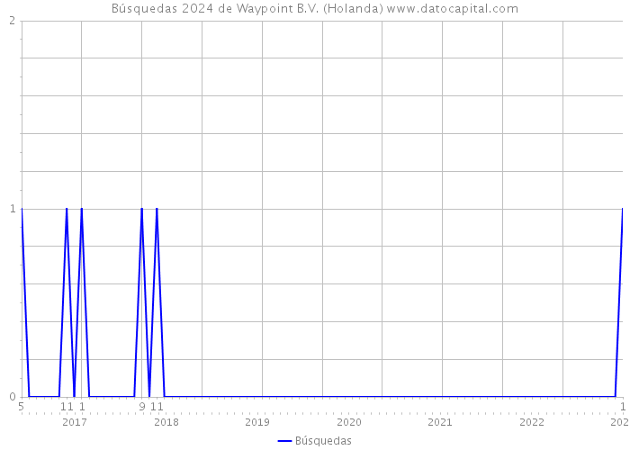 Búsquedas 2024 de Waypoint B.V. (Holanda) 
