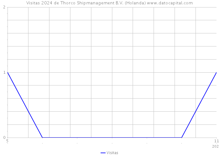 Visitas 2024 de Thorco Shipmanagement B.V. (Holanda) 
