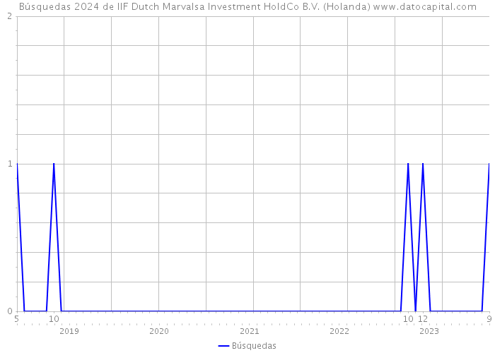 Búsquedas 2024 de IIF Dutch Marvalsa Investment HoldCo B.V. (Holanda) 