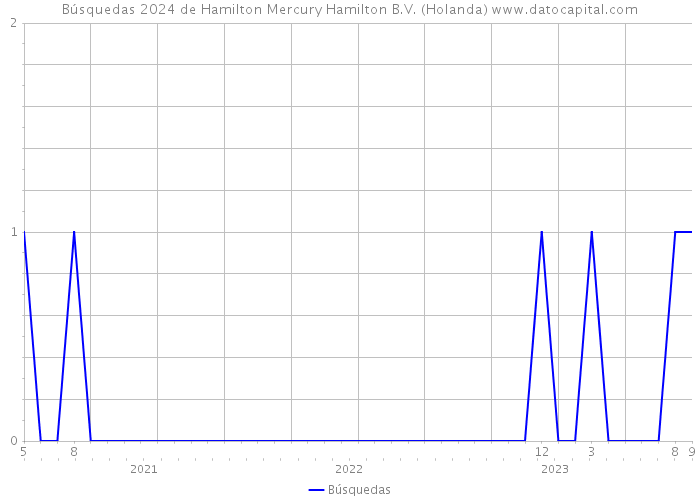Búsquedas 2024 de Hamilton Mercury Hamilton B.V. (Holanda) 