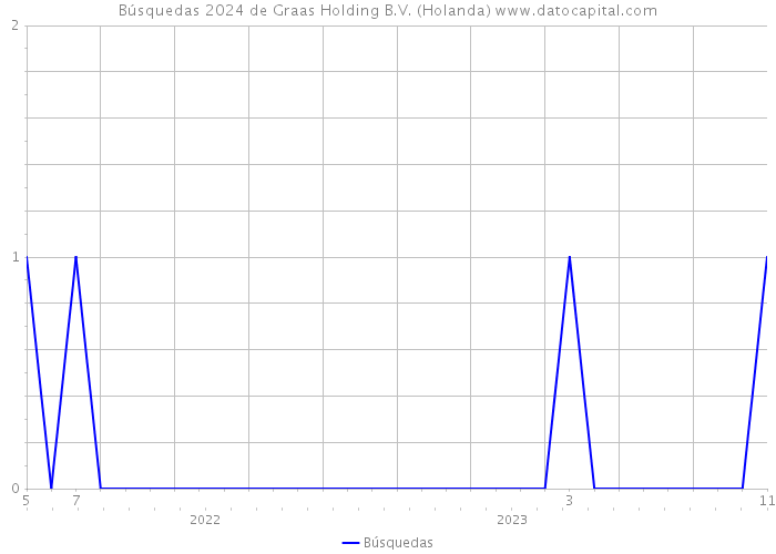 Búsquedas 2024 de Graas Holding B.V. (Holanda) 