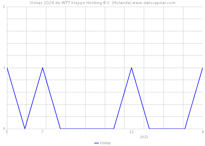 Visitas 2024 de WTT Kleppe Holding B.V. (Holanda) 