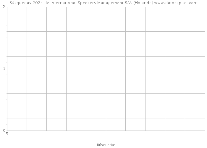 Búsquedas 2024 de International Speakers Management B.V. (Holanda) 