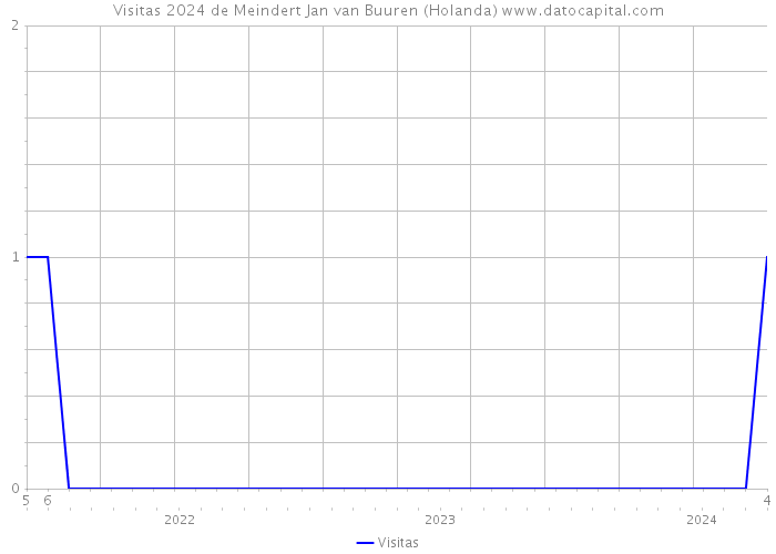 Visitas 2024 de Meindert Jan van Buuren (Holanda) 