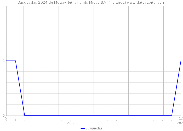 Búsquedas 2024 de Motta-Netherlands Midco B.V. (Holanda) 