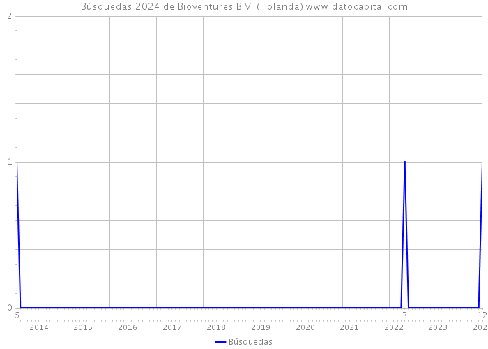 Búsquedas 2024 de Bioventures B.V. (Holanda) 