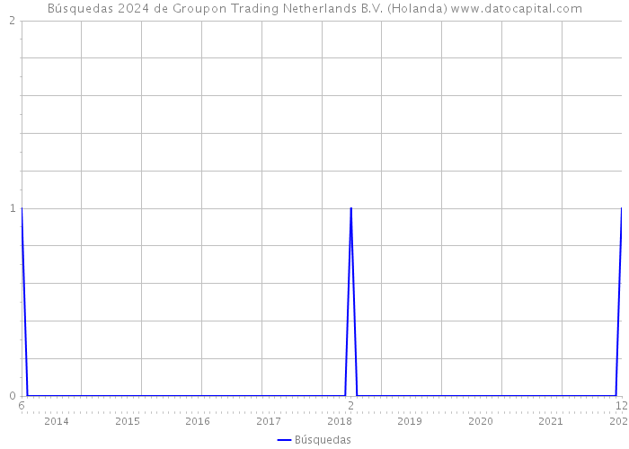 Búsquedas 2024 de Groupon Trading Netherlands B.V. (Holanda) 