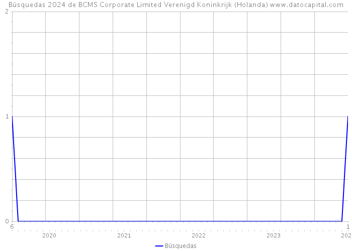 Búsquedas 2024 de BCMS Corporate Limited Verenigd Koninkrijk (Holanda) 