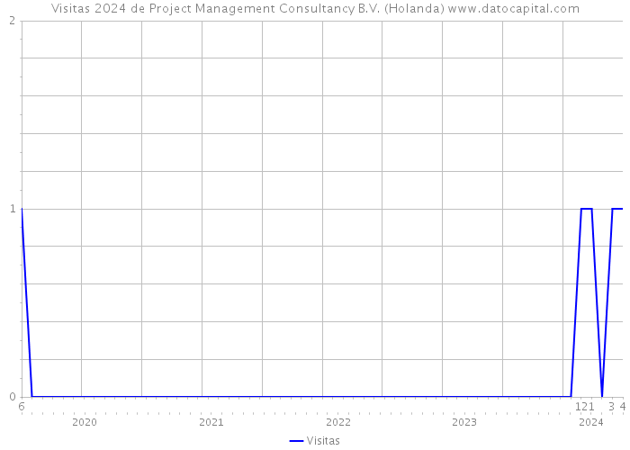 Visitas 2024 de Project Management Consultancy B.V. (Holanda) 