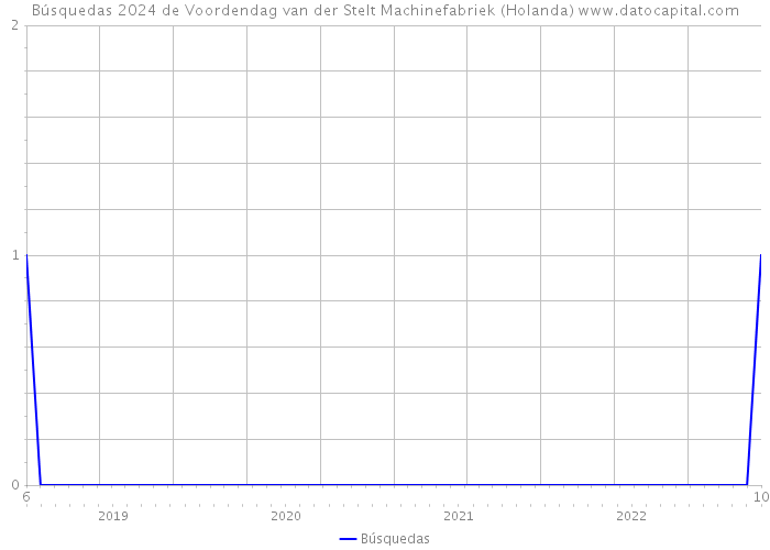 Búsquedas 2024 de Voordendag van der Stelt Machinefabriek (Holanda) 