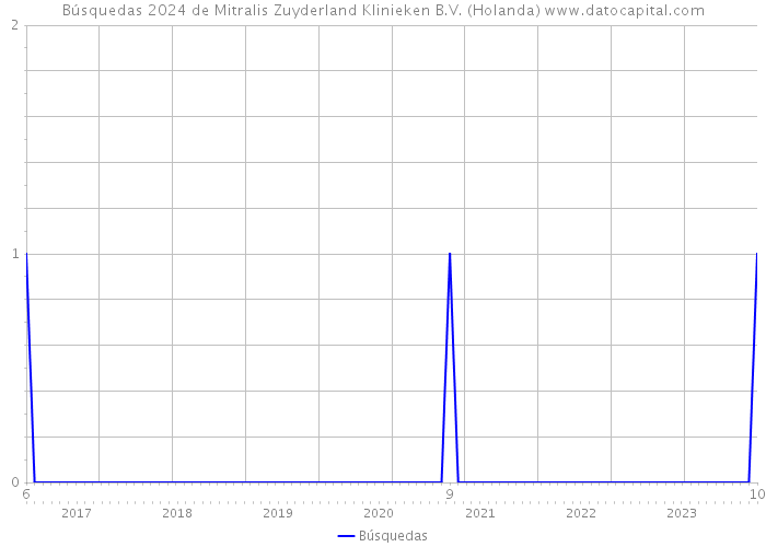 Búsquedas 2024 de Mitralis Zuyderland Klinieken B.V. (Holanda) 