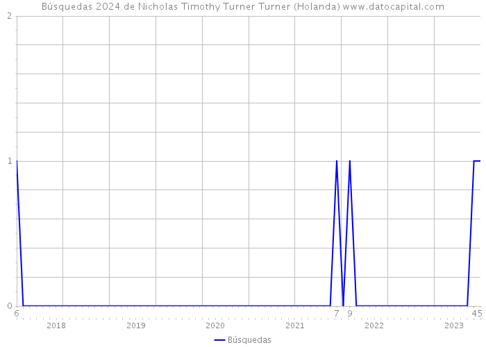 Búsquedas 2024 de Nicholas Timothy Turner Turner (Holanda) 
