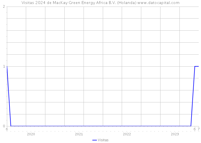 Visitas 2024 de MacKay Green Energy Africa B.V. (Holanda) 