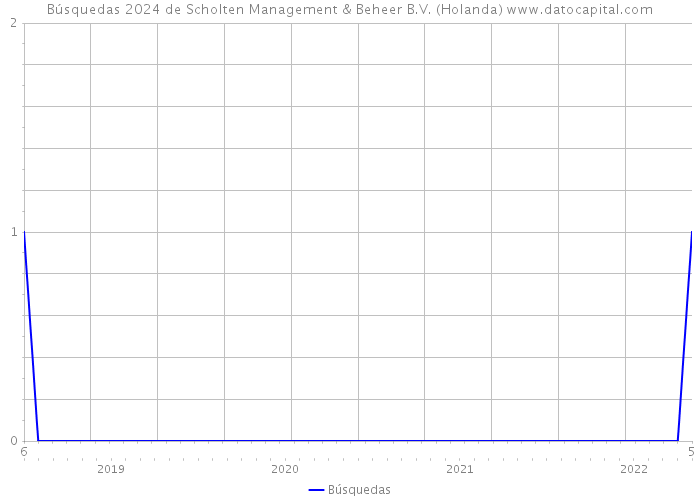 Búsquedas 2024 de Scholten Management & Beheer B.V. (Holanda) 