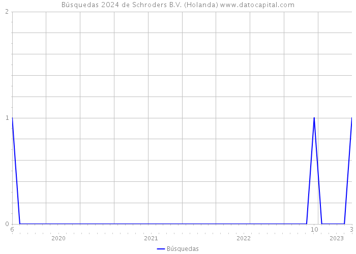 Búsquedas 2024 de Schroders B.V. (Holanda) 