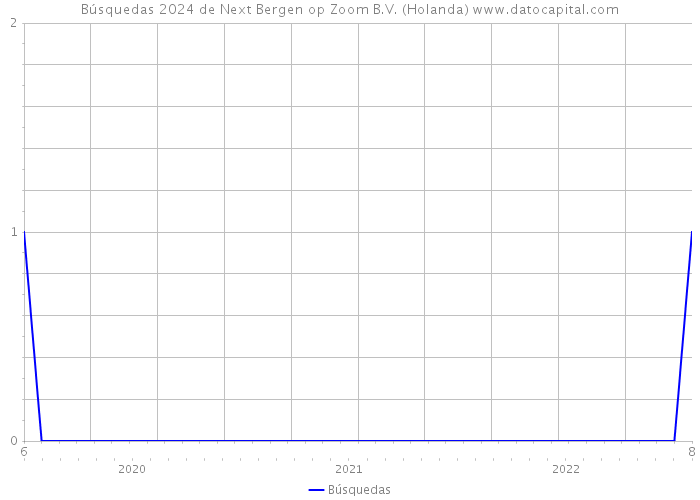 Búsquedas 2024 de Next Bergen op Zoom B.V. (Holanda) 
