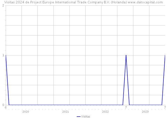 Visitas 2024 de Project Europe International Trade Company B.V. (Holanda) 