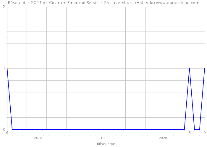 Búsquedas 2024 de Castrum Financial Services SA Luxemburg (Holanda) 