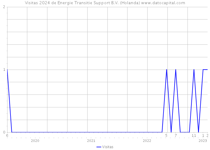 Visitas 2024 de Energie Transitie Support B.V. (Holanda) 
