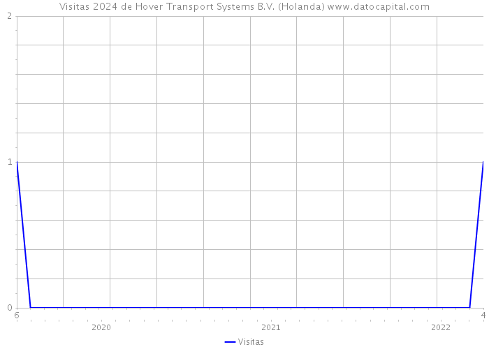 Visitas 2024 de Hover Transport Systems B.V. (Holanda) 