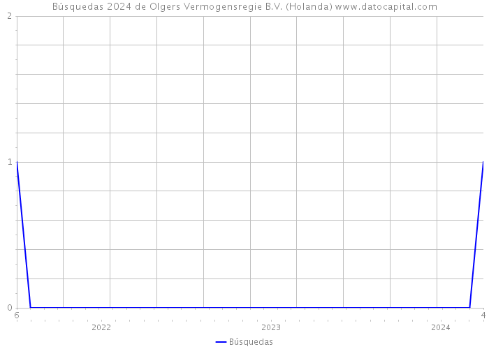 Búsquedas 2024 de Olgers Vermogensregie B.V. (Holanda) 