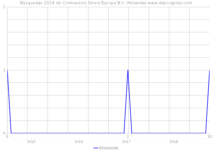 Búsquedas 2024 de Contractors Direct Europe B.V. (Holanda) 