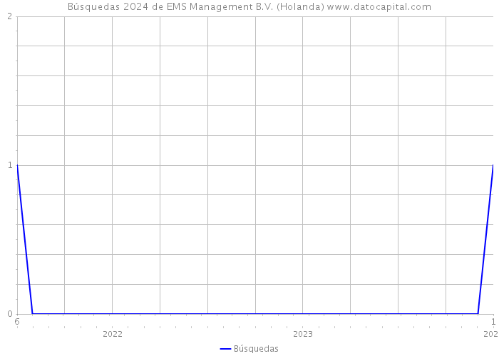 Búsquedas 2024 de EMS Management B.V. (Holanda) 