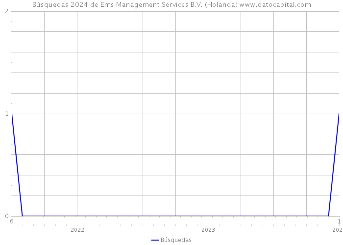 Búsquedas 2024 de Ems Management Services B.V. (Holanda) 