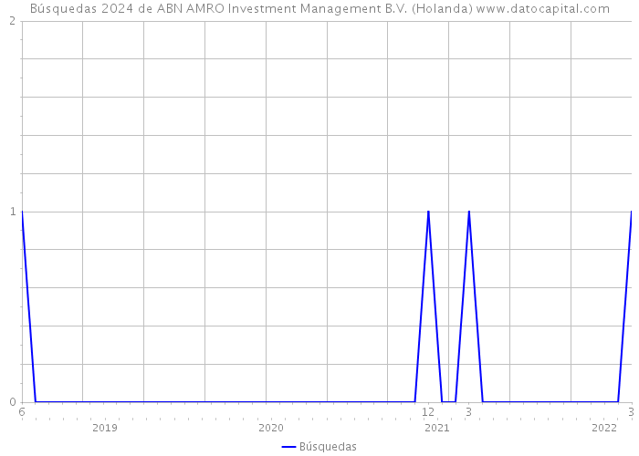 Búsquedas 2024 de ABN AMRO Investment Management B.V. (Holanda) 