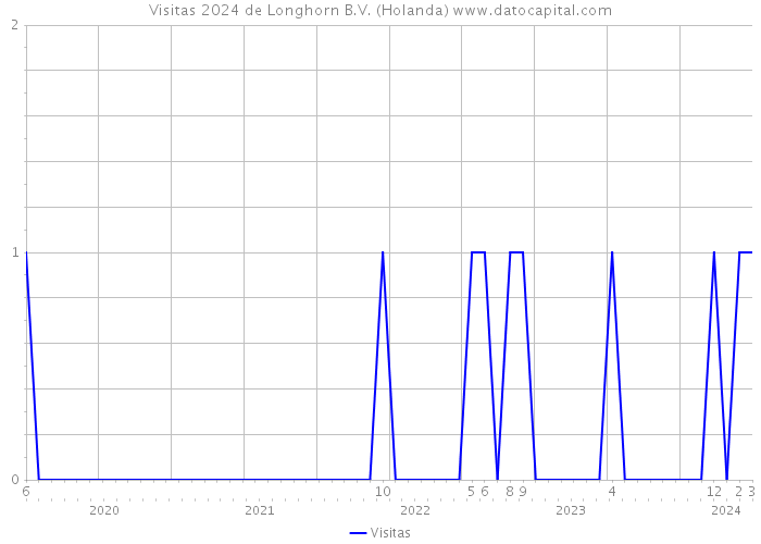 Visitas 2024 de Longhorn B.V. (Holanda) 