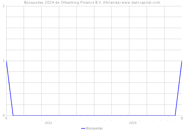 Búsquedas 2024 de Oiltanking Finance B.V. (Holanda) 