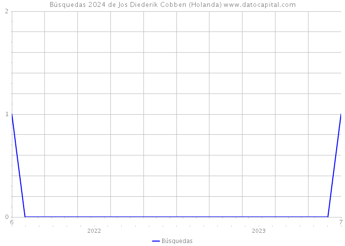 Búsquedas 2024 de Jos Diederik Cobben (Holanda) 