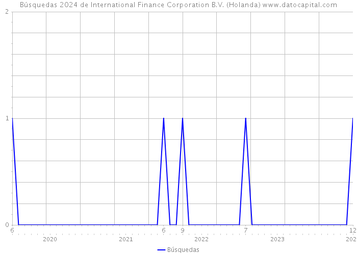 Búsquedas 2024 de International Finance Corporation B.V. (Holanda) 