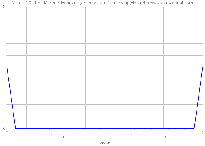 Visitas 2024 de Marinus Henricus Johannes van Nistelrooij (Holanda) 