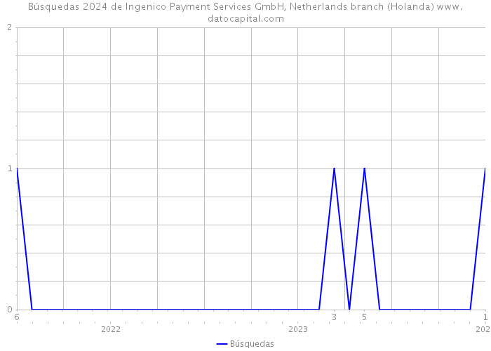 Búsquedas 2024 de Ingenico Payment Services GmbH, Netherlands branch (Holanda) 