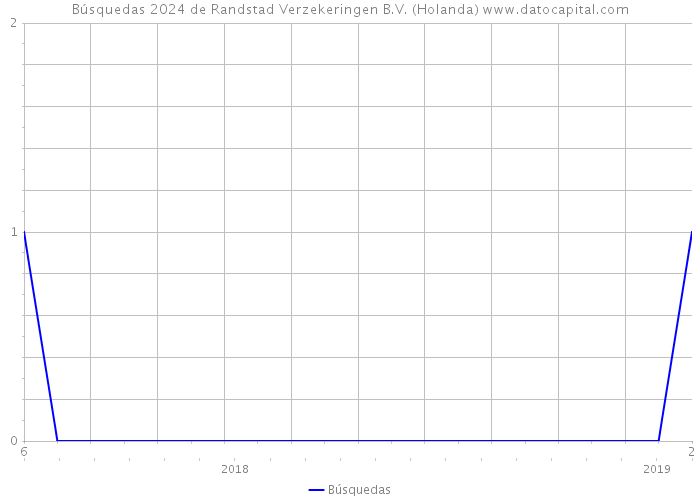 Búsquedas 2024 de Randstad Verzekeringen B.V. (Holanda) 