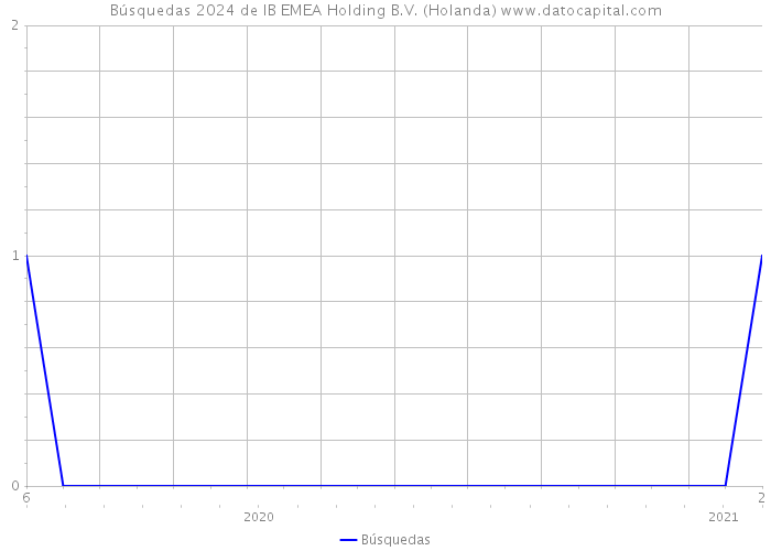 Búsquedas 2024 de IB EMEA Holding B.V. (Holanda) 